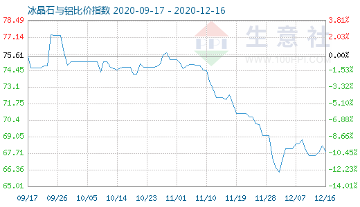 12月16日冰晶石与铝比价指数图