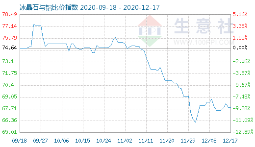 12月17日冰晶石与铝比价指数图