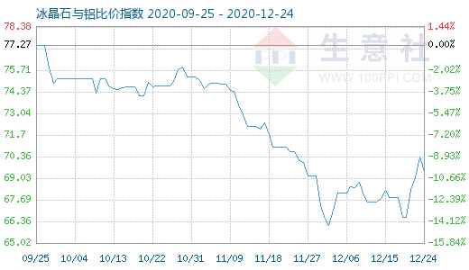 12月24日冰晶石与铝比价指数图