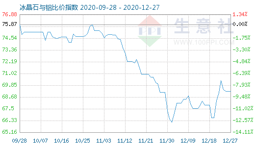 12月27日冰晶石与铝比价指数图