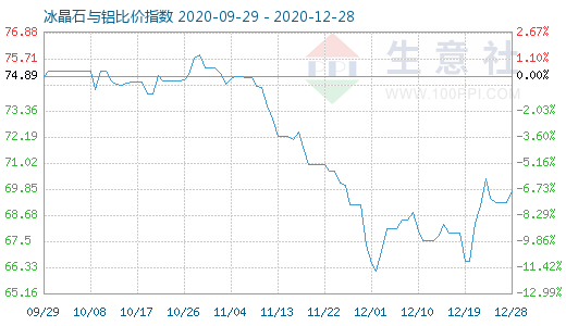 12月28日冰晶石与铝比价指数图