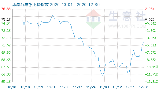 12月30日冰晶石与铝比价指数图