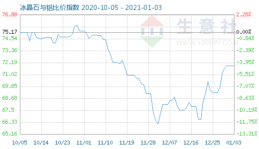 1月3日冰晶石与铝比价指数图