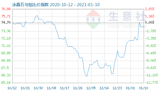 1月10日冰晶石与铝比价指数图