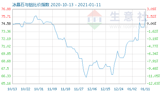 1月11日冰晶石与铝比价指数图