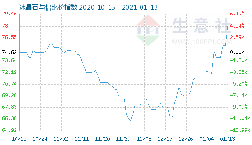 1月13日冰晶石与铝比价指数图