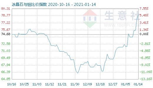 1月14日冰晶石与铝比价指数图