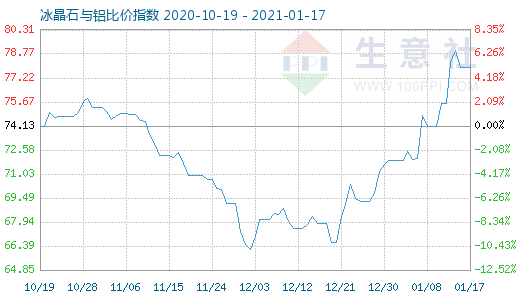 1月17日冰晶石与铝比价指数图