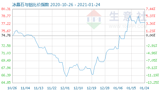 1月24日冰晶石与铝比价指数图