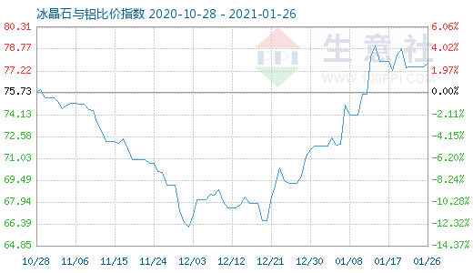 1月26日冰晶石与铝比价指数图