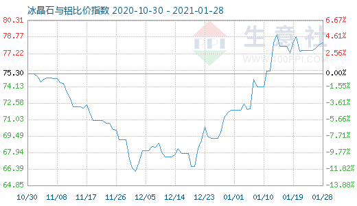 1月28日冰晶石与铝比价指数图