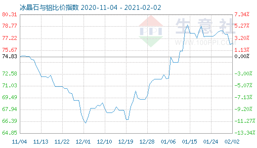 2月2日冰晶石与铝比价指数图