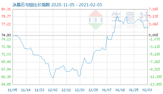 2月3日冰晶石与铝比价指数图