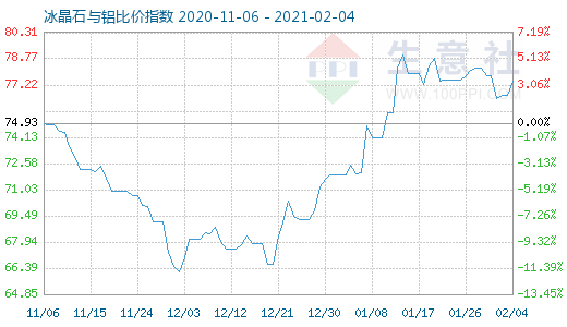 2月4日冰晶石与铝比价指数图