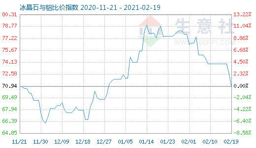 2月19日冰晶石与铝比价指数图