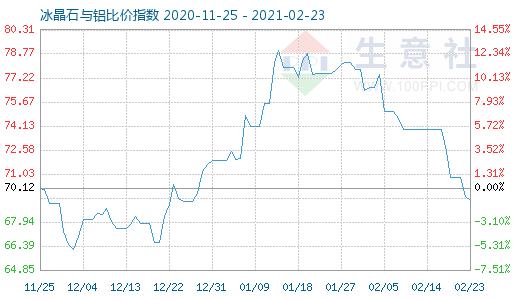 2月23日冰晶石与铝比价指数图