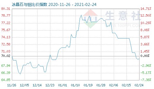 2月24日冰晶石与铝比价指数图