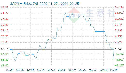 2月25日冰晶石与铝比价指数图