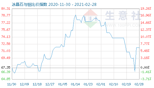 2月28日冰晶石与铝比价指数图