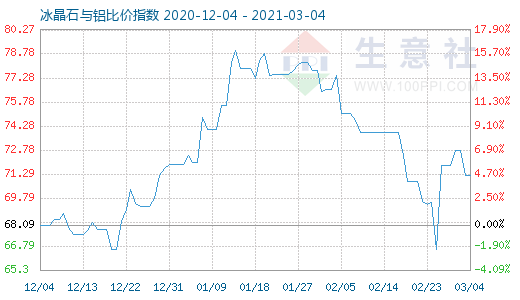 3月4日冰晶石与铝比价指数图