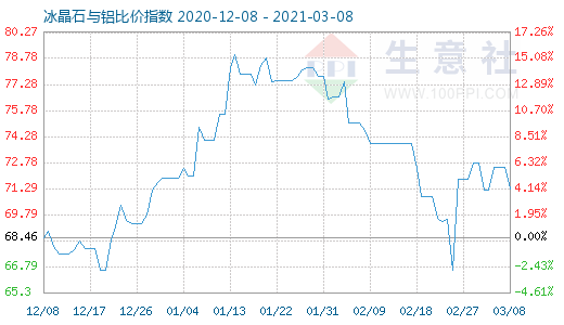 3月8日冰晶石与铝比价指数图