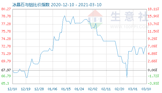 3月10日冰晶石与铝比价指数图