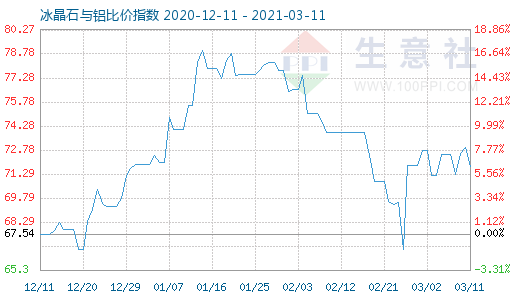 3月11日冰晶石与铝比价指数图