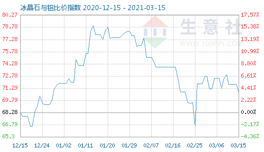 3月15日冰晶石与铝比价指数图