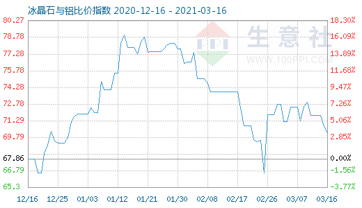 3月16日冰晶石与铝比价指数图