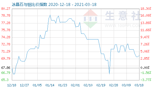 3月18日冰晶石与铝比价指数图