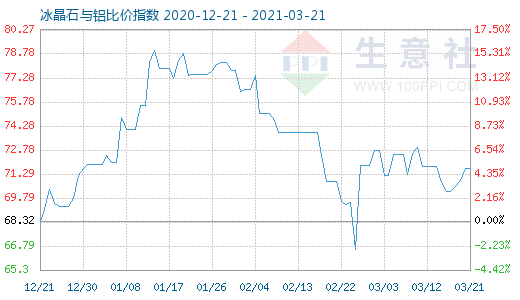 3月21日冰晶石与铝比价指数图