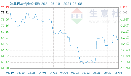 6月8日冰晶石与铝比价指数图