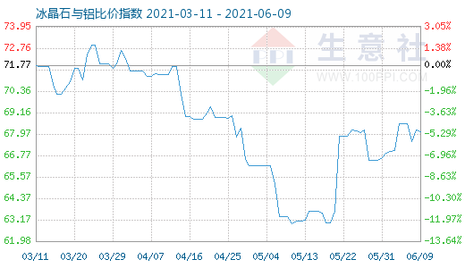 6月9日冰晶石与铝比价指数图