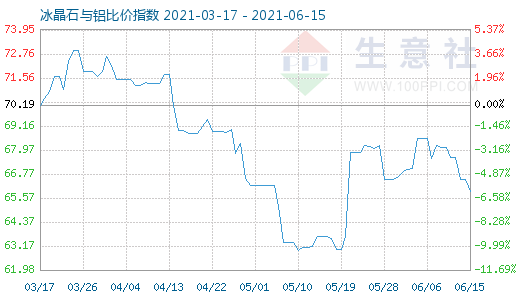 6月15日冰晶石与铝比价指数图