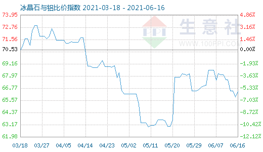 6月16日冰晶石与铝比价指数图