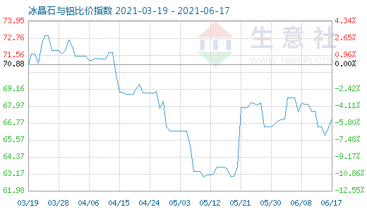 6月17日冰晶石与铝比价指数图