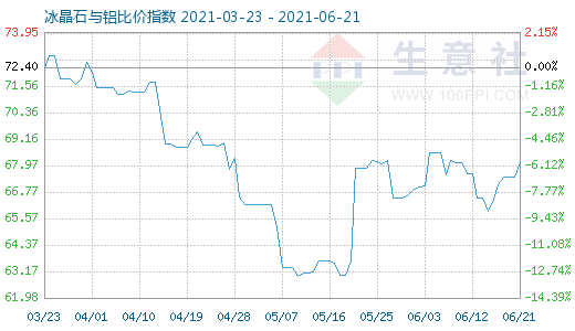 6月21日冰晶石与铝比价指数图