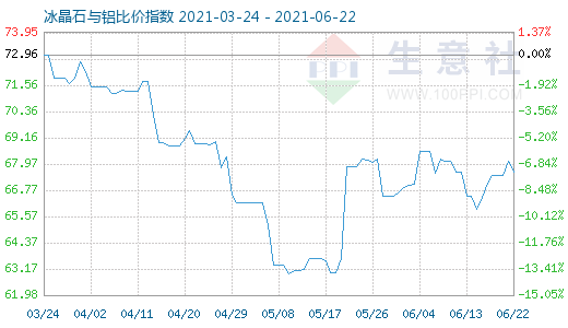 6月22日冰晶石与铝比价指数图