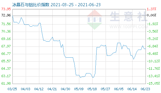 6月23日冰晶石与铝比价指数图