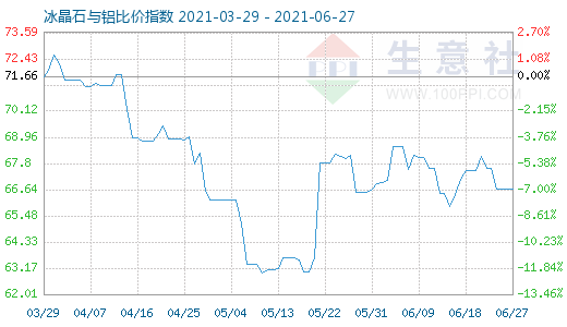 6月27日冰晶石与铝比价指数图