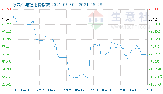 6月28日冰晶石与铝比价指数图