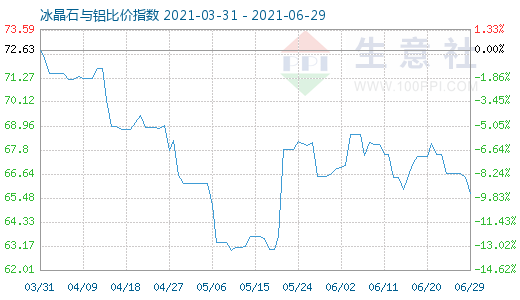 6月29日冰晶石与铝比价指数图