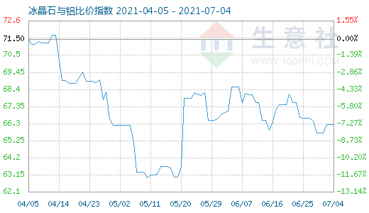 7月4日冰晶石与铝比价指数图