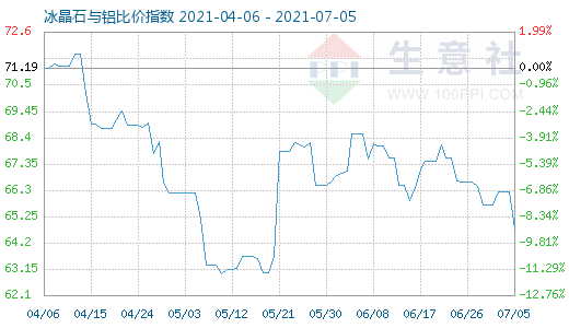 7月5日冰晶石与铝比价指数图