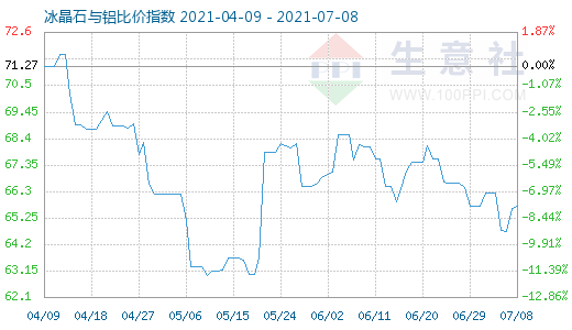 7月8日冰晶石与铝比价指数图