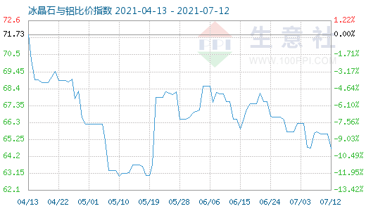 7月12日冰晶石与铝比价指数图