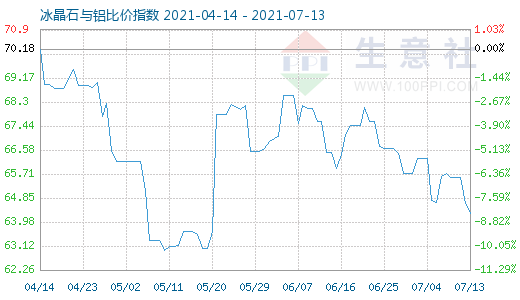 7月13日冰晶石与铝比价指数图