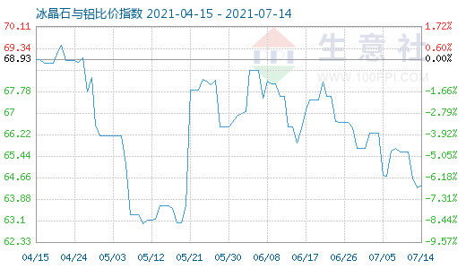 7月14日冰晶石与铝比价指数图