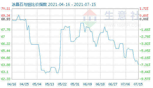 7月15日冰晶石与铝比价指数图