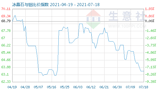 7月18日冰晶石与铝比价指数图